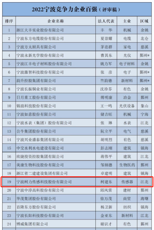 喜報(bào)！柯力傳感登榜2022寧波市企業(yè)百強(qiáng)